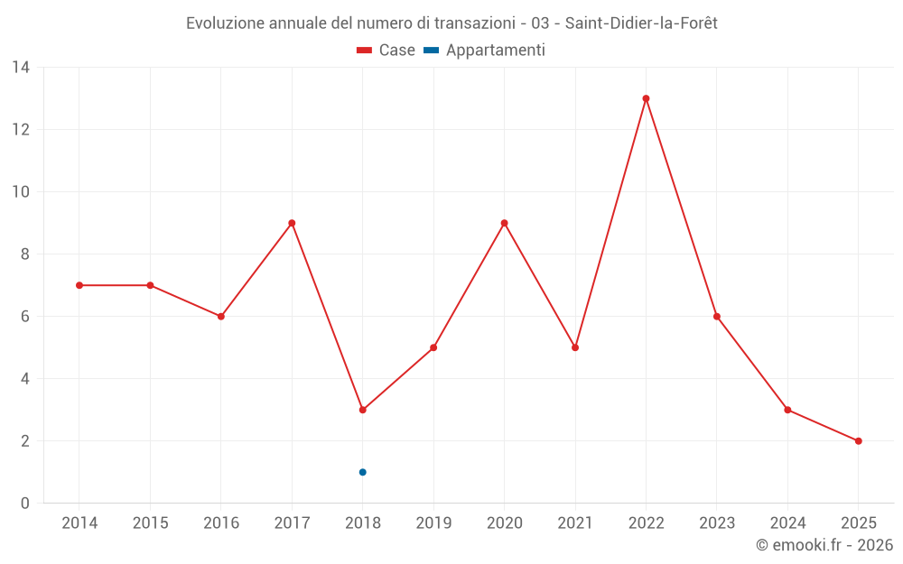 Evoluzione annuale del numero di transazioni - 03 - Saint-Didier-la-Forêt