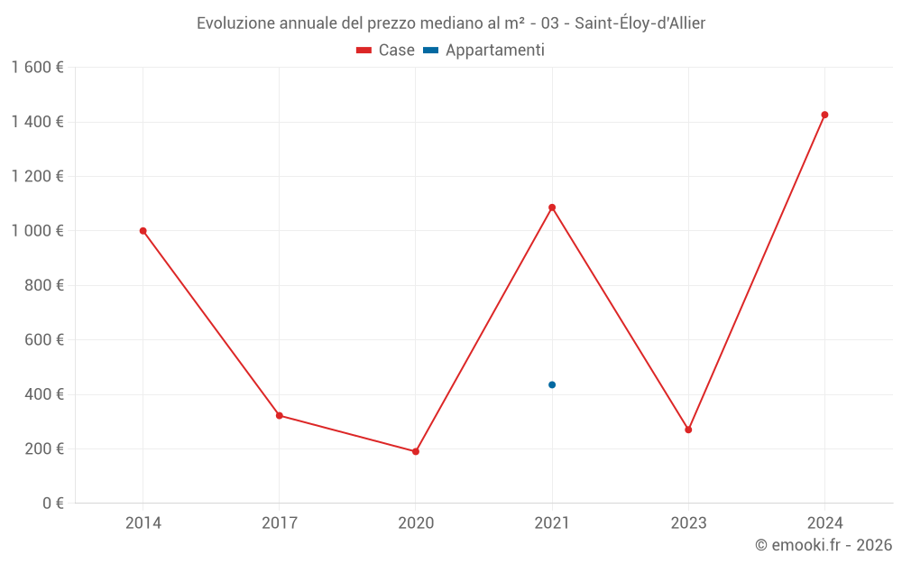 Evoluzione annuale del prezzo mediano al m² - 03 - Saint-Éloy-d'Allier