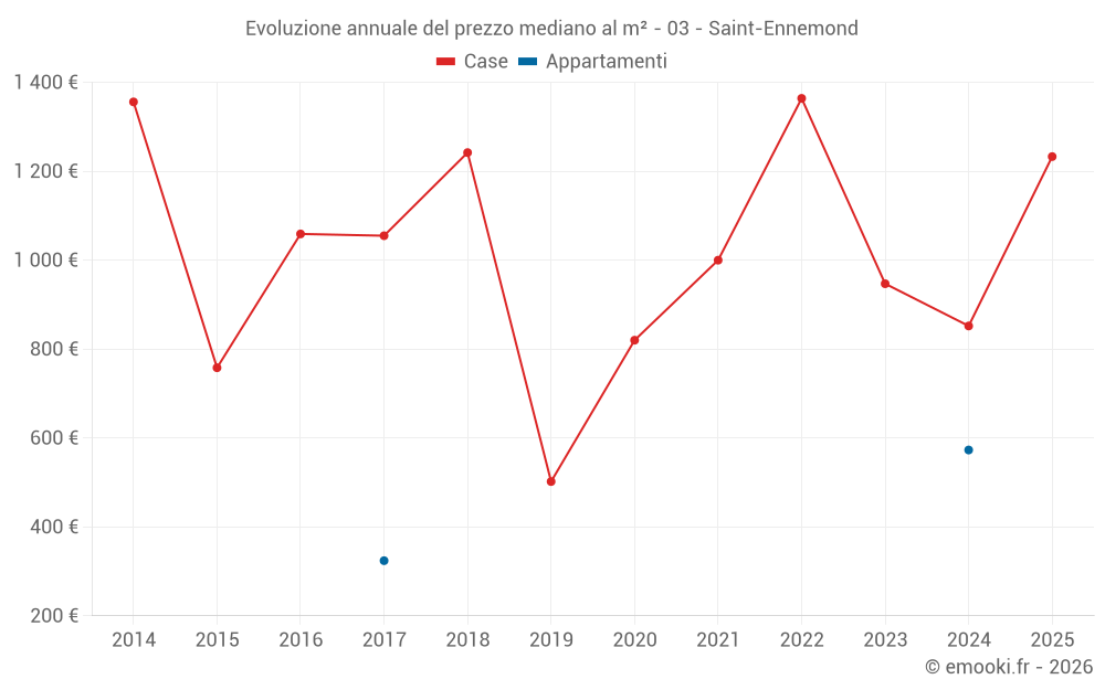 Evoluzione annuale del prezzo mediano al m² - 03 - Saint-Ennemond