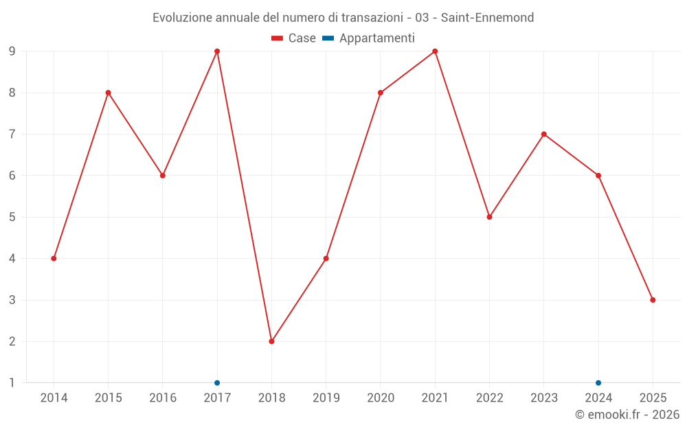 Evoluzione annuale del numero di transazioni - 03 - Saint-Ennemond