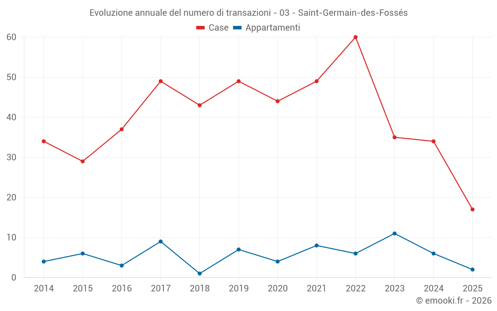 Evoluzione annuale del numero di transazioni - 03 - Saint-Germain-des-Fossés