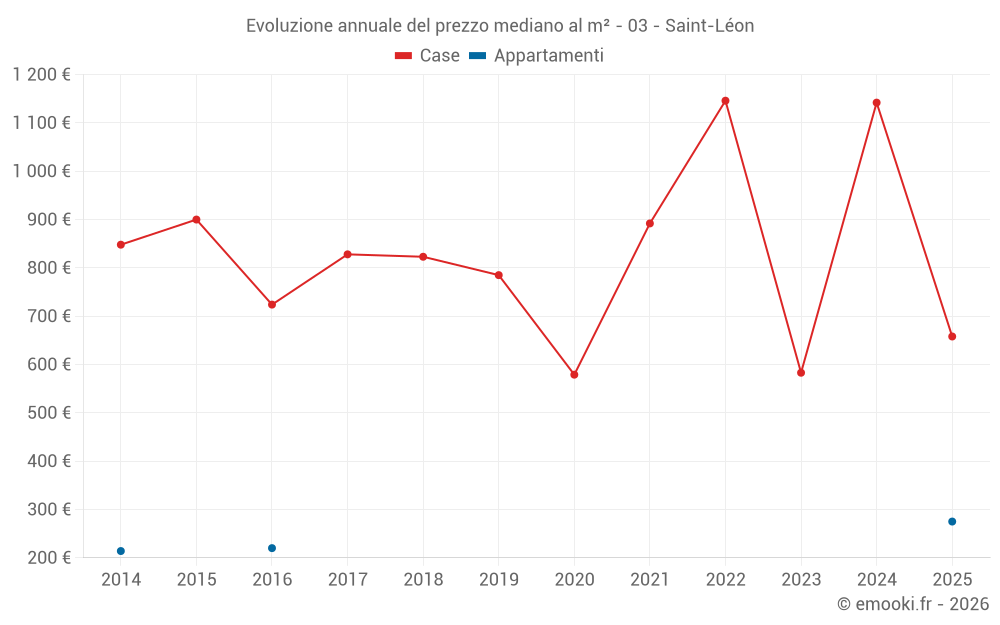 Evoluzione annuale del prezzo mediano al m² - 03 - Saint-Léon