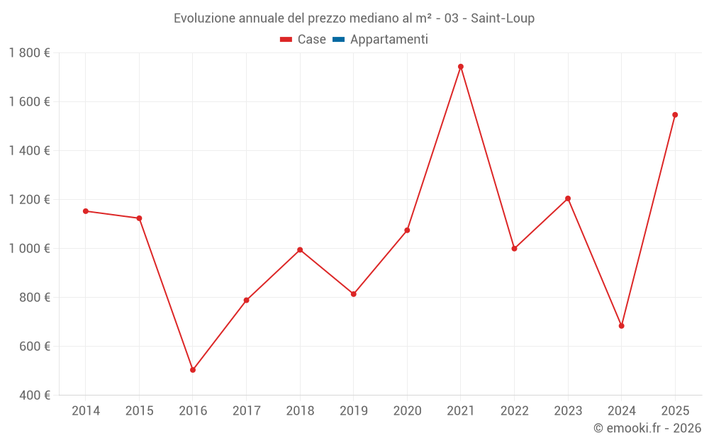 Evoluzione annuale del prezzo mediano al m² - 03 - Saint-Loup