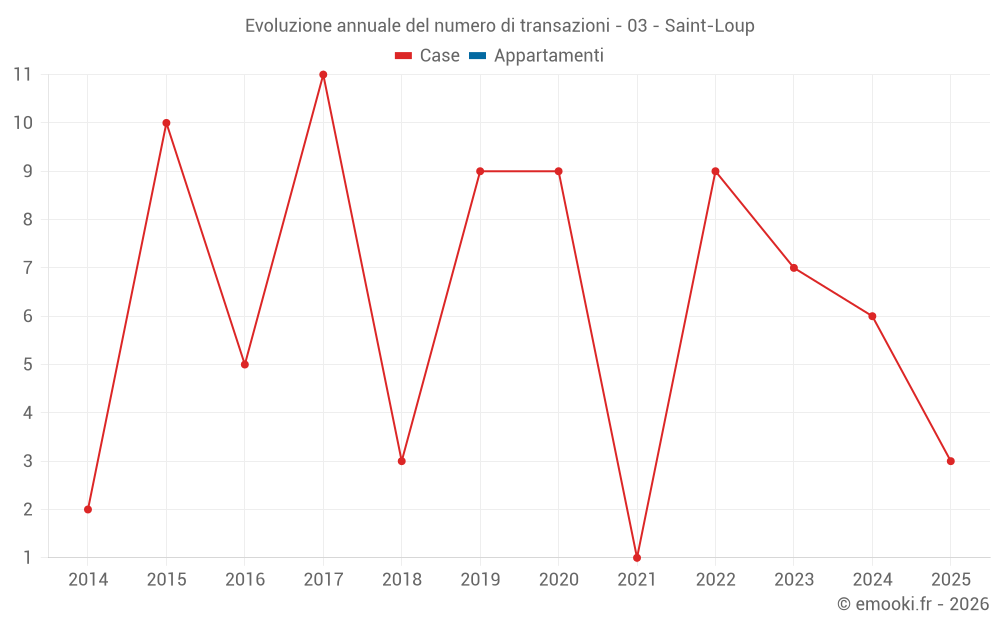 Evoluzione annuale del numero di transazioni - 03 - Saint-Loup