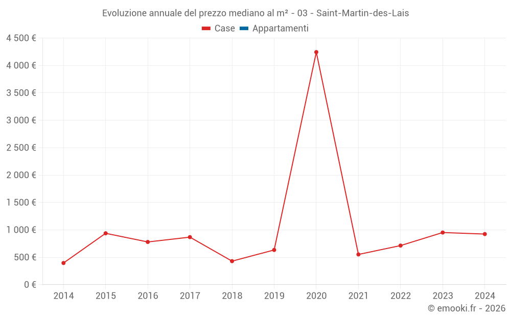 Evoluzione annuale del prezzo mediano al m² - 03 - Saint-Martin-des-Lais