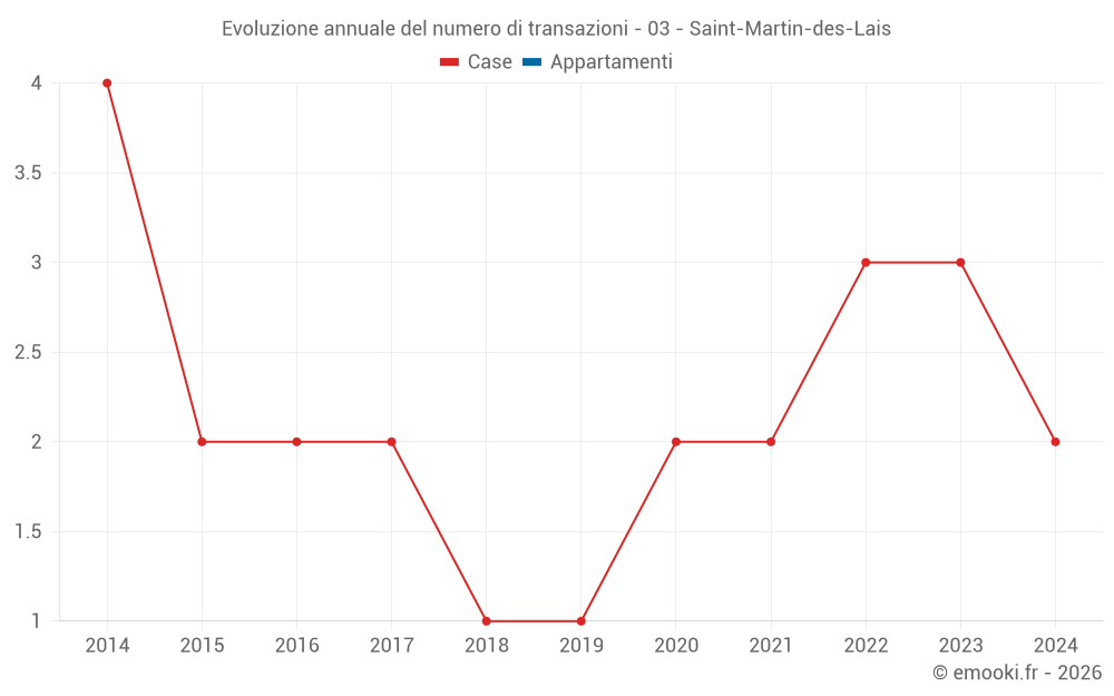 Evoluzione annuale del numero di transazioni - 03 - Saint-Martin-des-Lais