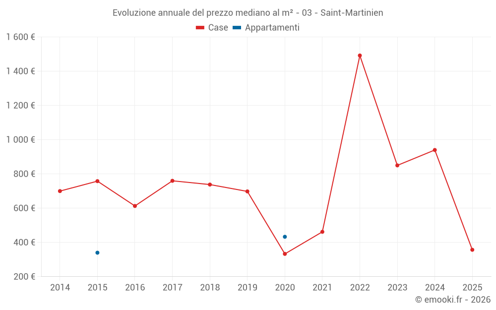 Evoluzione annuale del prezzo mediano al m² - 03 - Saint-Martinien