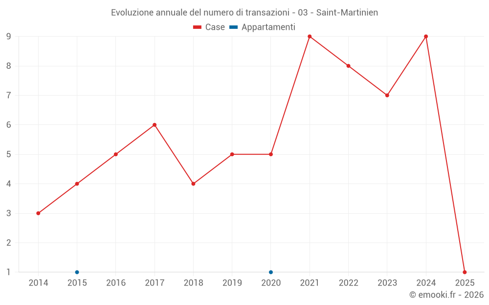 Evoluzione annuale del numero di transazioni - 03 - Saint-Martinien