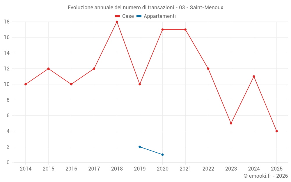 Evoluzione annuale del numero di transazioni - 03 - Saint-Menoux