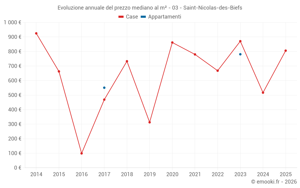 Evoluzione annuale del prezzo mediano al m² - 03 - Saint-Nicolas-des-Biefs