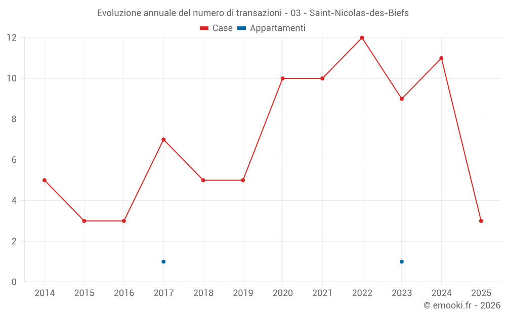 Evoluzione annuale del numero di transazioni - 03 - Saint-Nicolas-des-Biefs