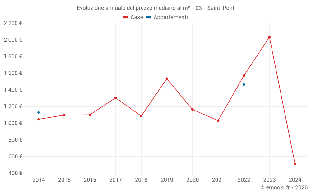 Evoluzione annuale del prezzo mediano al m² - 03 - Saint-Pont