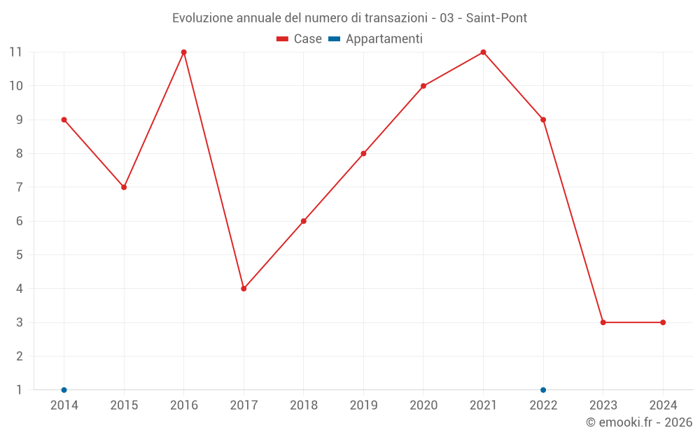 Evoluzione annuale del numero di transazioni - 03 - Saint-Pont