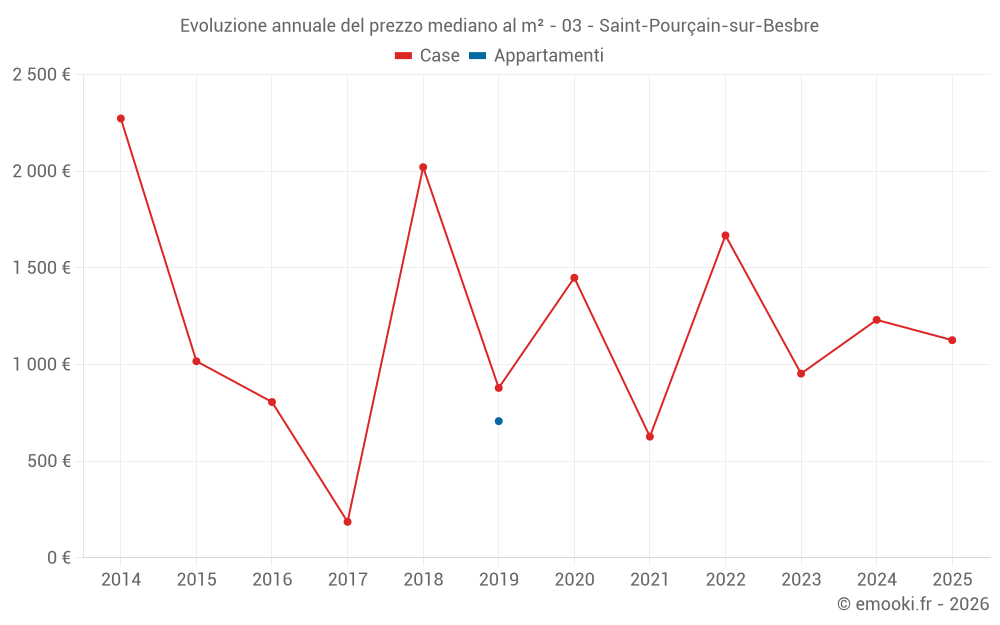 Evoluzione annuale del prezzo mediano al m² - 03 - Saint-Pourçain-sur-Besbre