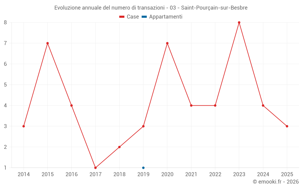 Evoluzione annuale del numero di transazioni - 03 - Saint-Pourçain-sur-Besbre