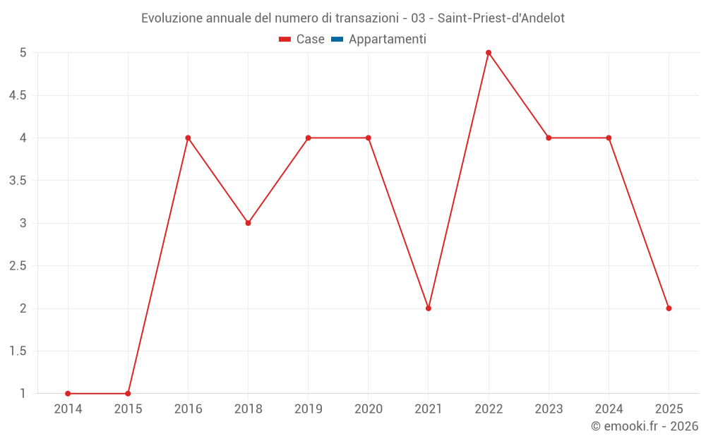 Evoluzione annuale del numero di transazioni - 03 - Saint-Priest-d'Andelot