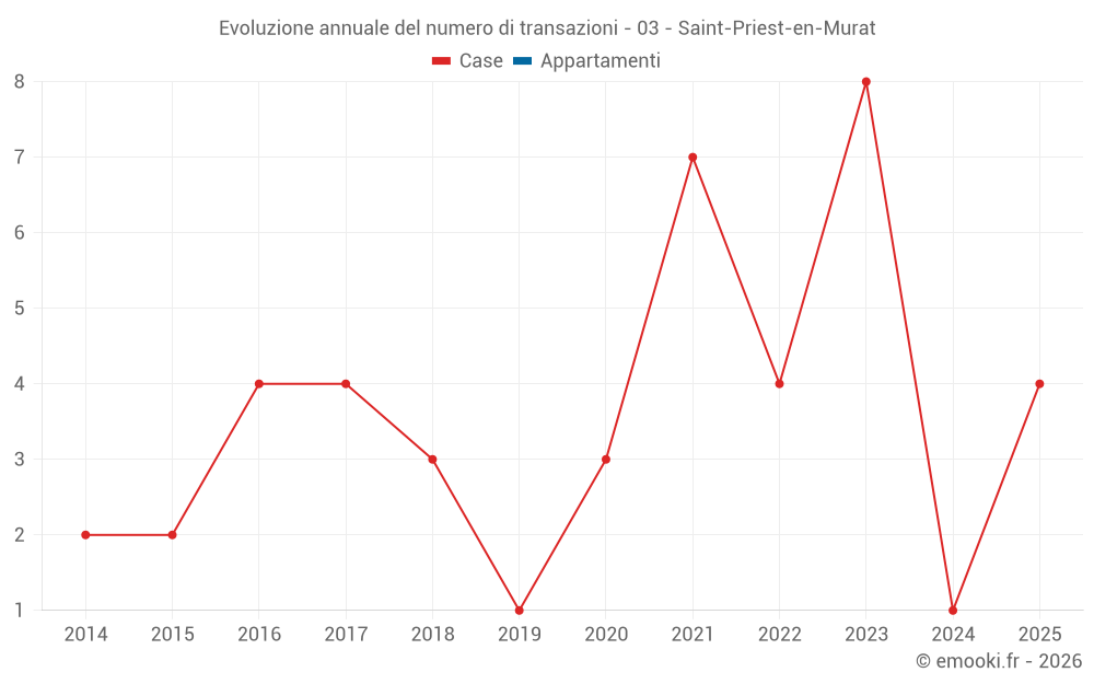 Evoluzione annuale del numero di transazioni - 03 - Saint-Priest-en-Murat