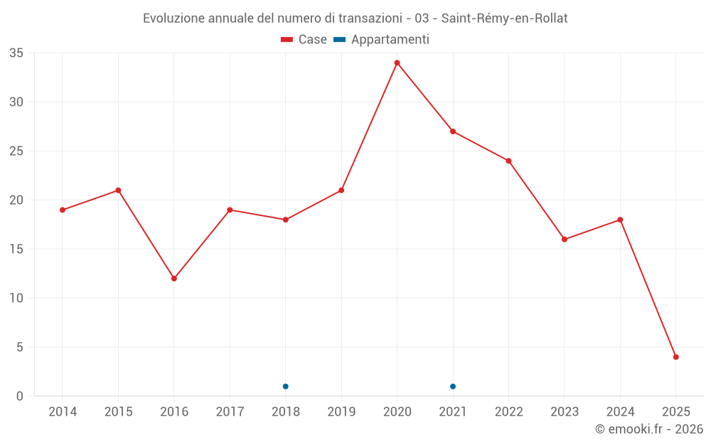 Evoluzione annuale del numero di transazioni - 03 - Saint-Rémy-en-Rollat