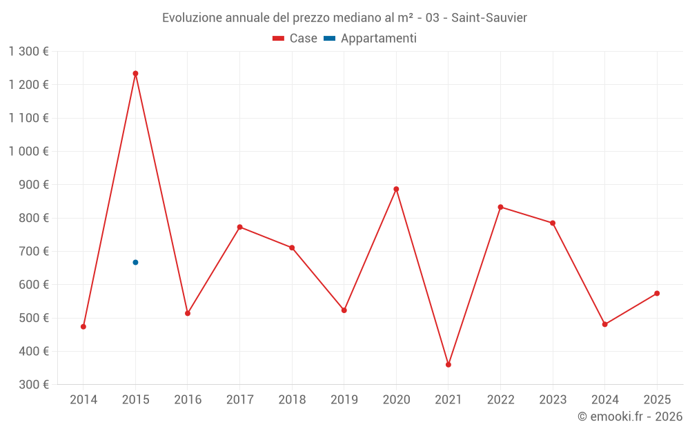 Evoluzione annuale del prezzo mediano al m² - 03 - Saint-Sauvier