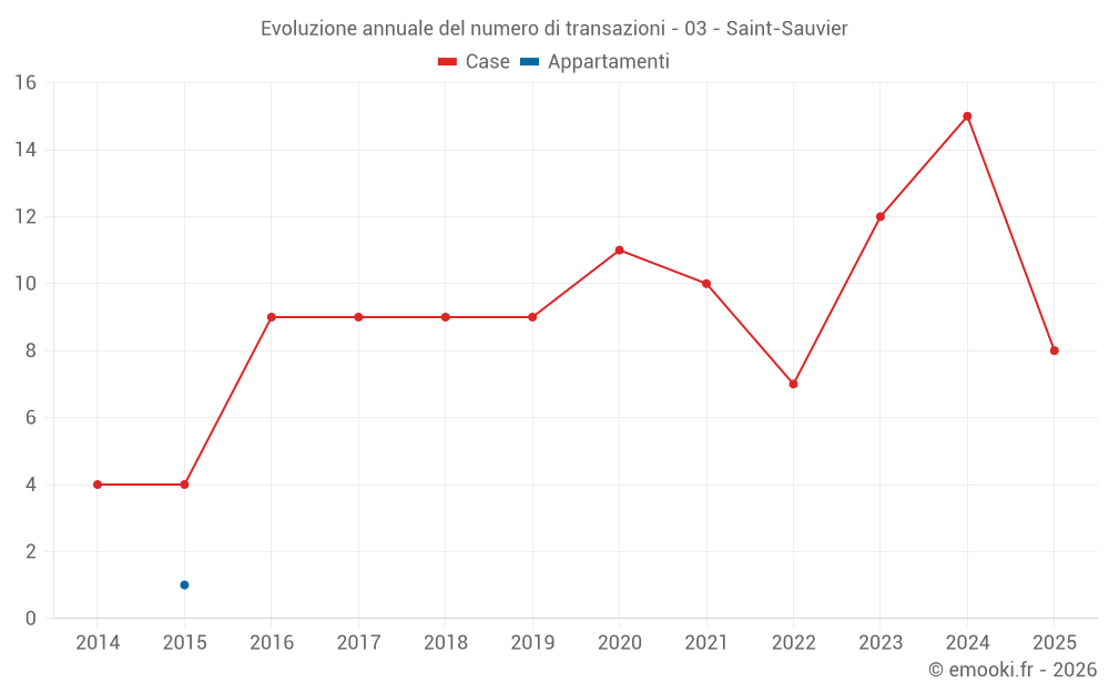Evoluzione annuale del numero di transazioni - 03 - Saint-Sauvier