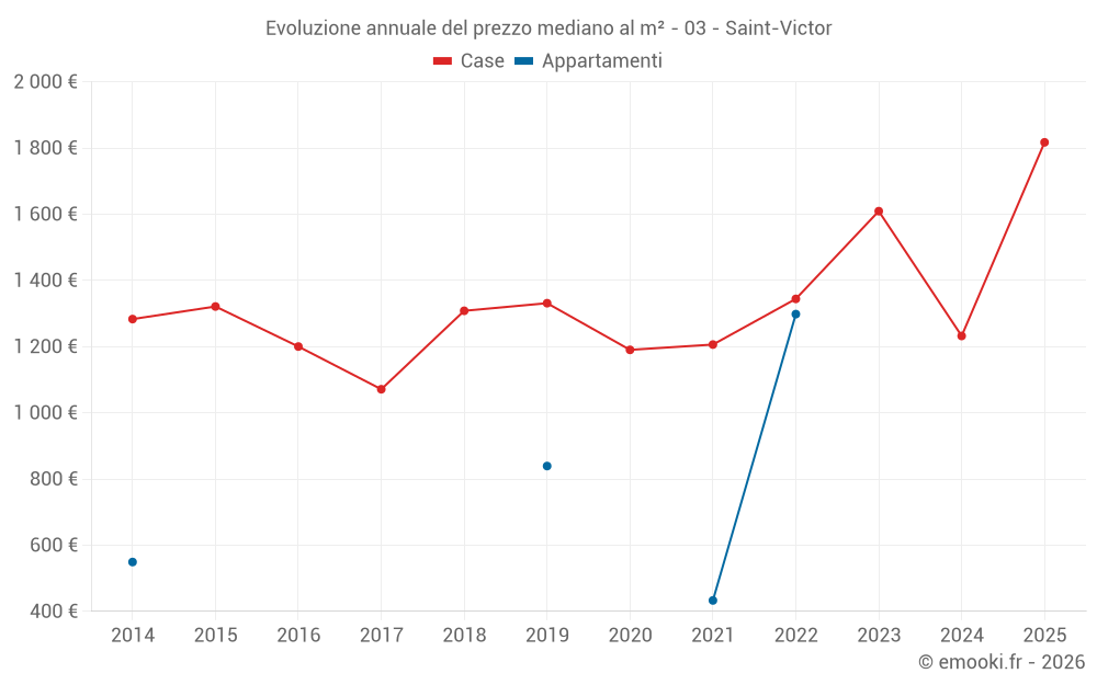 Evoluzione annuale del prezzo mediano al m² - 03 - Saint-Victor