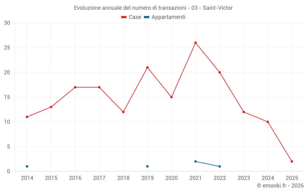 Evoluzione annuale del numero di transazioni - 03 - Saint-Victor