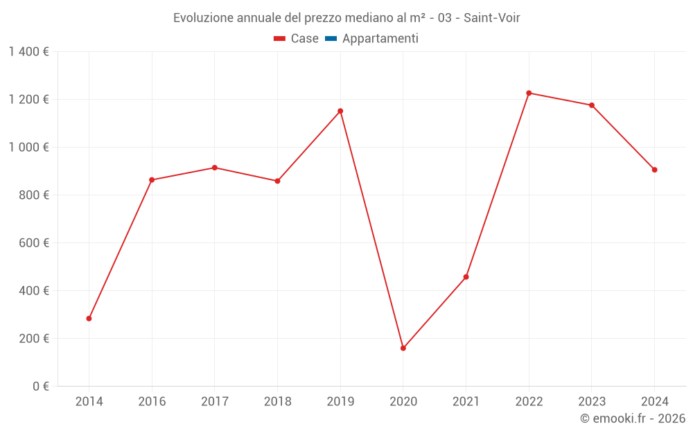 Evoluzione annuale del prezzo mediano al m² - 03 - Saint-Voir