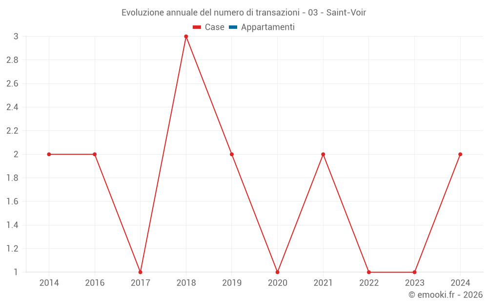Evoluzione annuale del numero di transazioni - 03 - Saint-Voir
