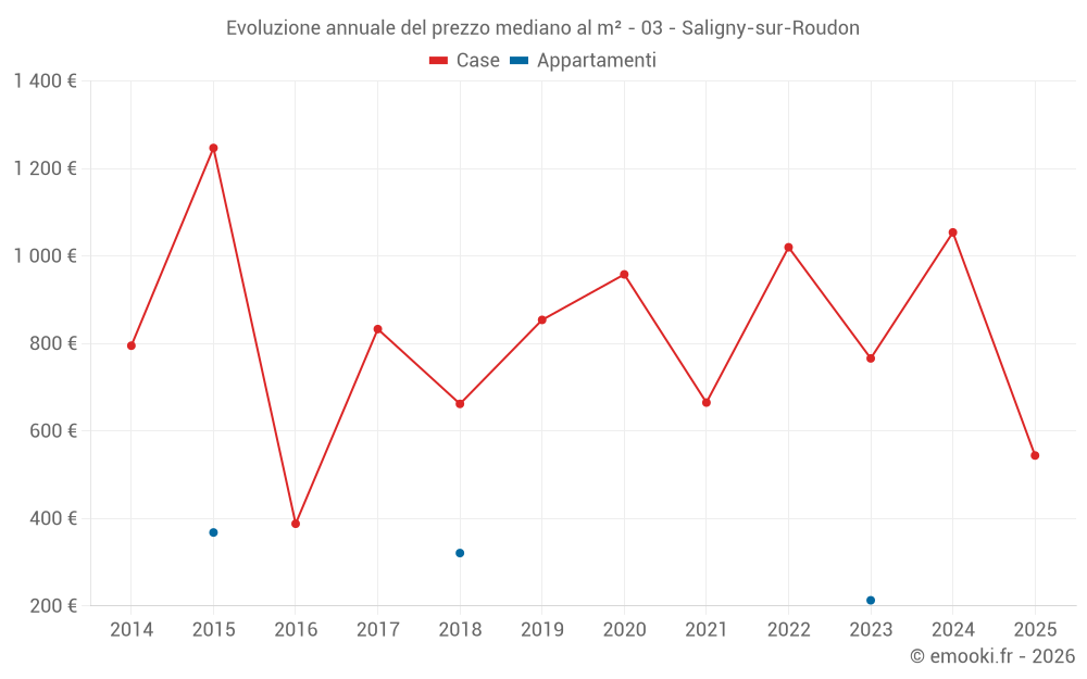 Evoluzione annuale del prezzo mediano al m² - 03 - Saligny-sur-Roudon