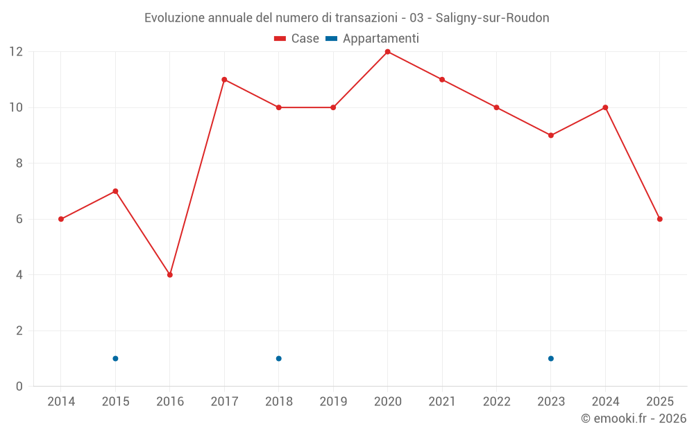 Evoluzione annuale del numero di transazioni - 03 - Saligny-sur-Roudon