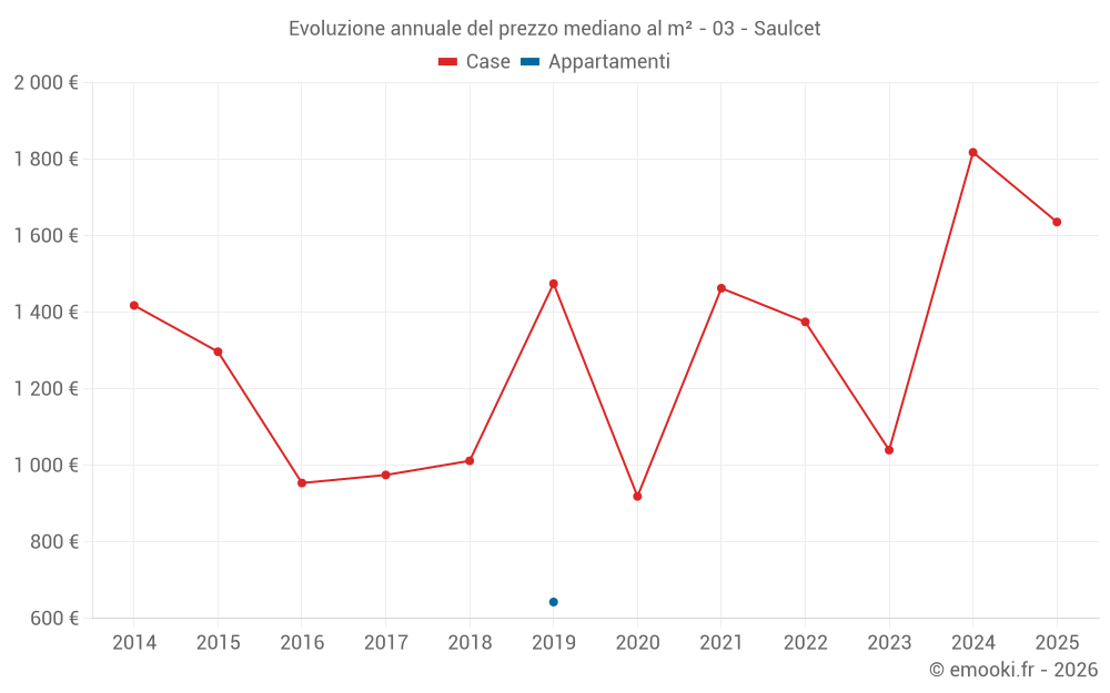 Evoluzione annuale del prezzo mediano al m² - 03 - Saulcet