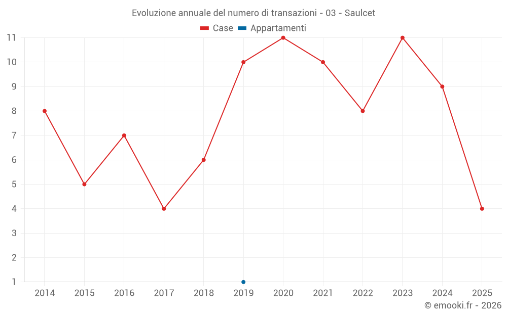 Evoluzione annuale del numero di transazioni - 03 - Saulcet