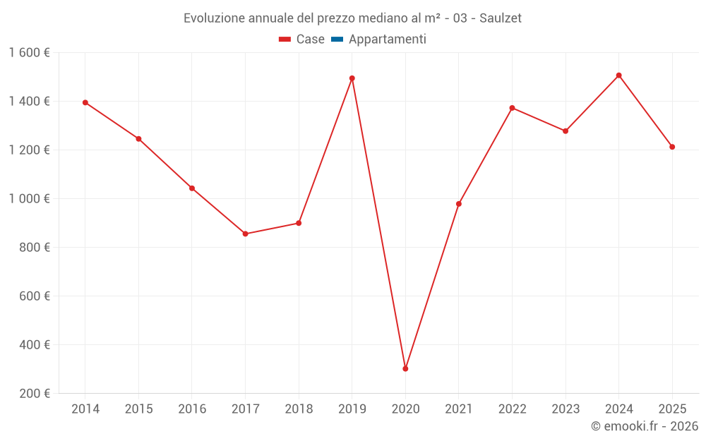 Evoluzione annuale del prezzo mediano al m² - 03 - Saulzet