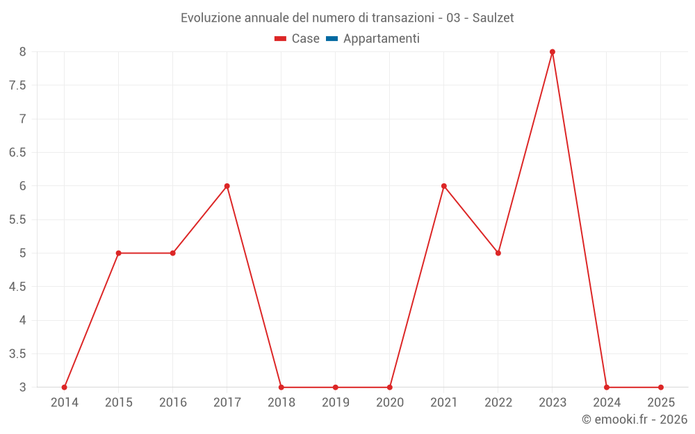 Evoluzione annuale del numero di transazioni - 03 - Saulzet