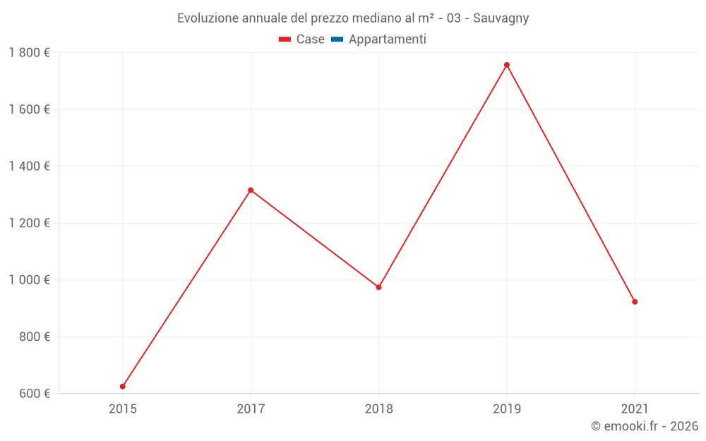 Evoluzione annuale del prezzo mediano al m² - 03 - Sauvagny
