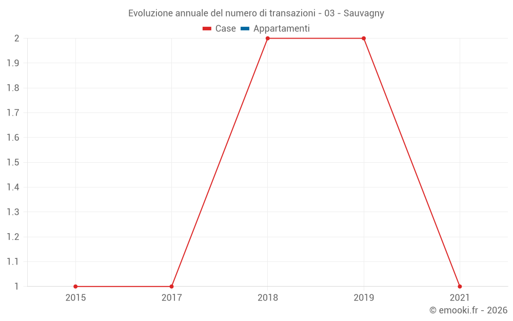 Evoluzione annuale del numero di transazioni - 03 - Sauvagny