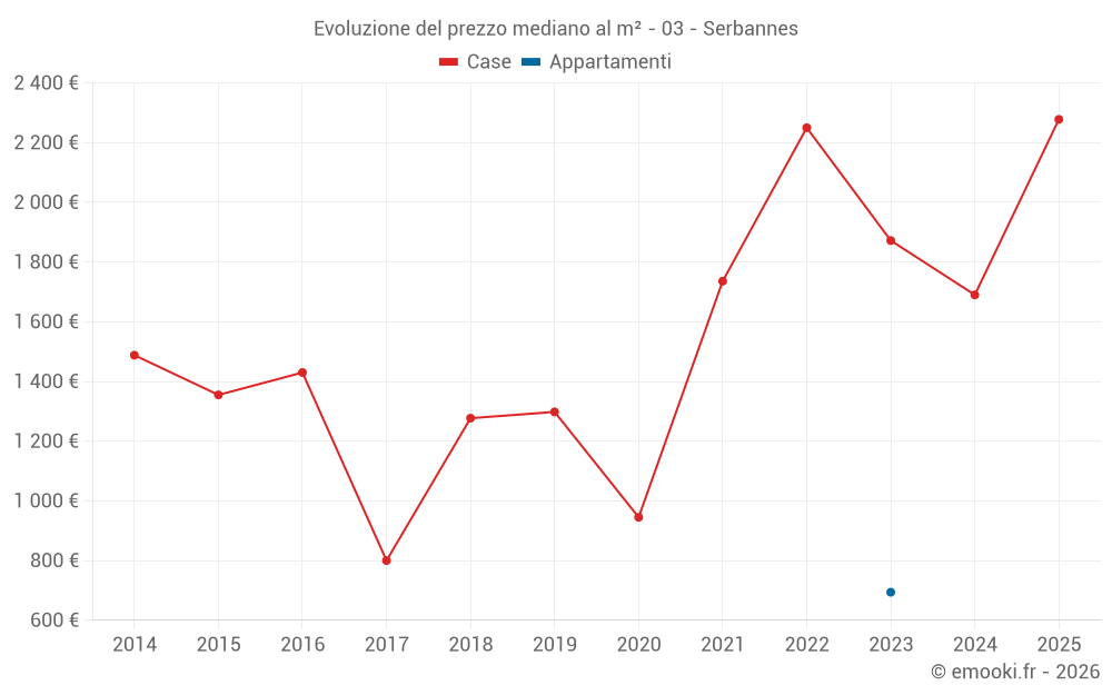 Evoluzione del prezzo mediano al m² - 03 - Serbannes