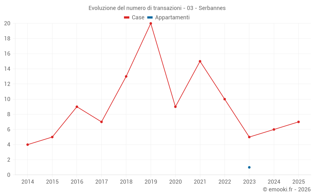Evoluzione del numero di transazioni - 03 - Serbannes