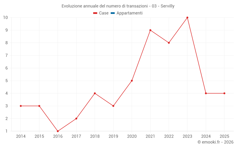 Evoluzione annuale del numero di transazioni - 03 - Servilly