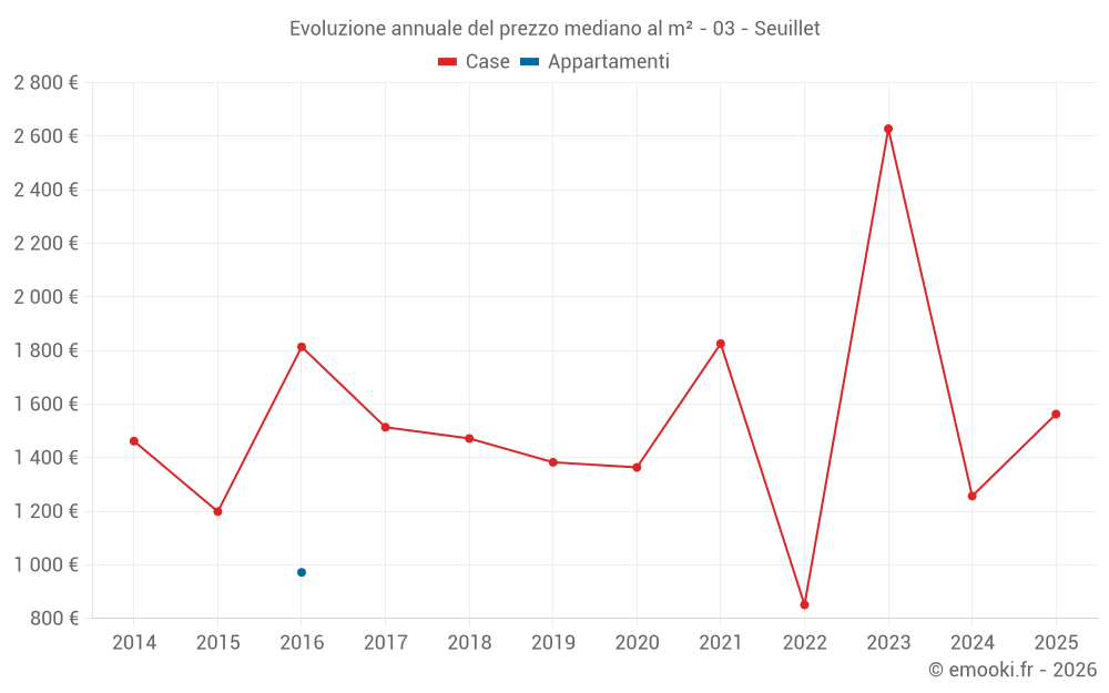 Evoluzione annuale del prezzo mediano al m² - 03 - Seuillet