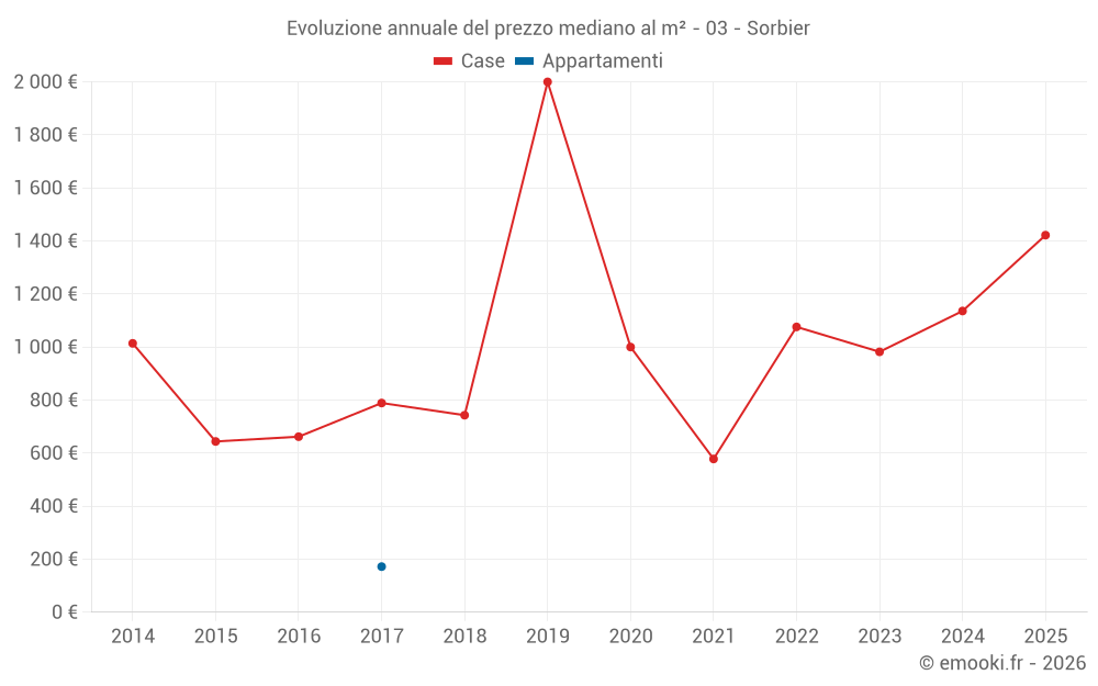 Evoluzione annuale del prezzo mediano al m² - 03 - Sorbier