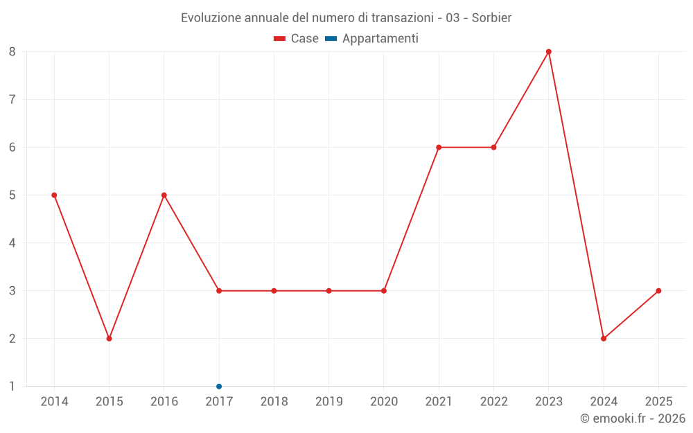 Evoluzione annuale del numero di transazioni - 03 - Sorbier