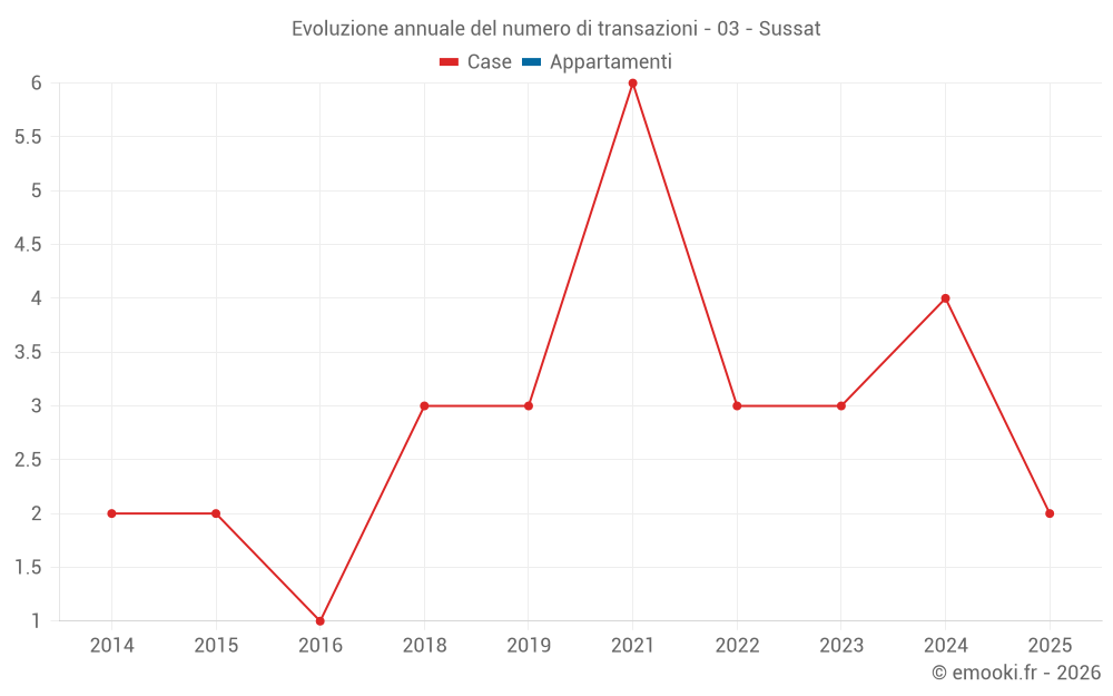 Evoluzione annuale del numero di transazioni - 03 - Sussat
