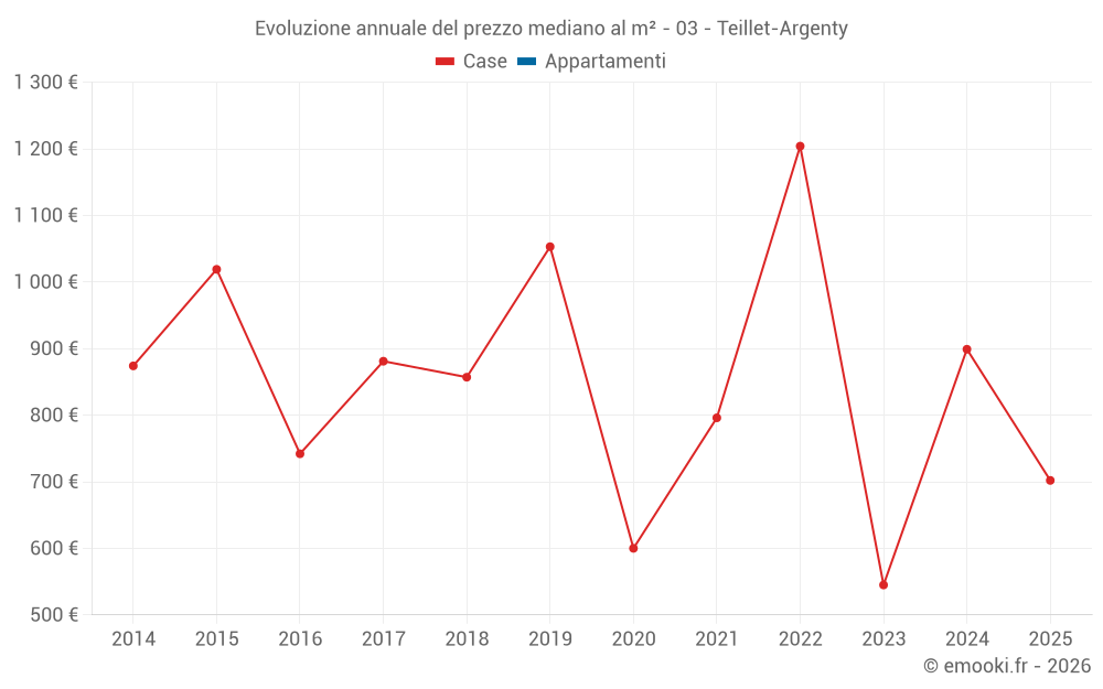 Evoluzione annuale del prezzo mediano al m² - 03 - Teillet-Argenty