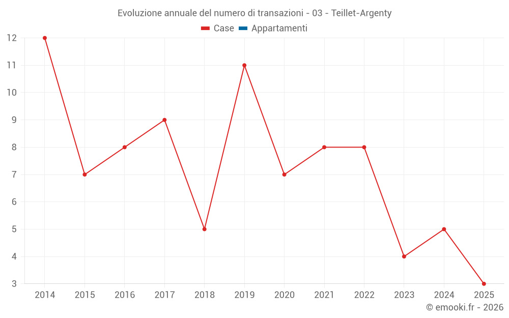 Evoluzione annuale del numero di transazioni - 03 - Teillet-Argenty