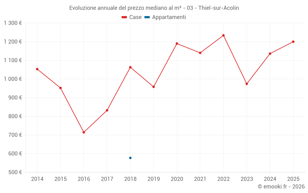 Evoluzione annuale del prezzo mediano al m² - 03 - Thiel-sur-Acolin