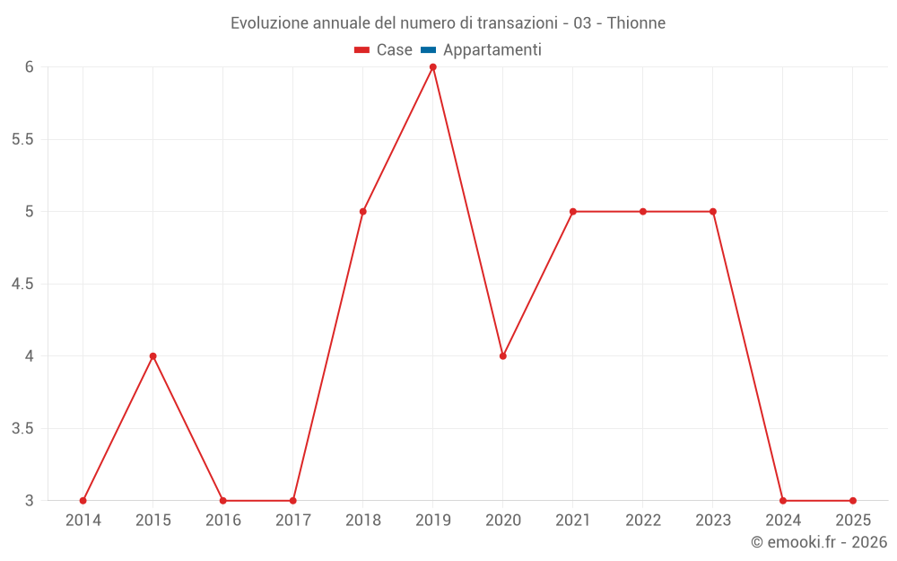 Evoluzione annuale del numero di transazioni - 03 - Thionne