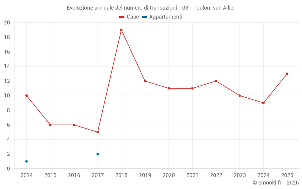 Evoluzione annuale del numero di transazioni - 03 - Toulon-sur-Allier