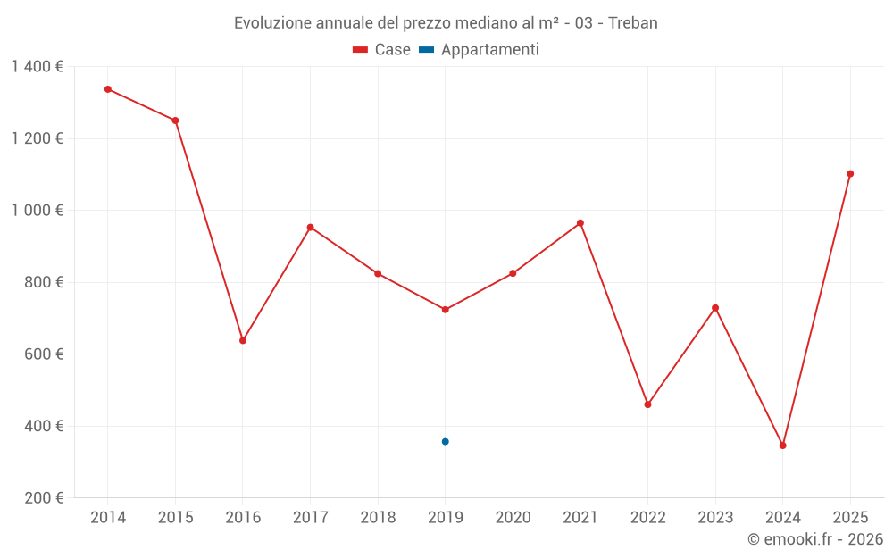Evoluzione annuale del prezzo mediano al m² - 03 - Treban