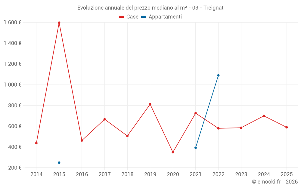 Evoluzione annuale del prezzo mediano al m² - 03 - Treignat